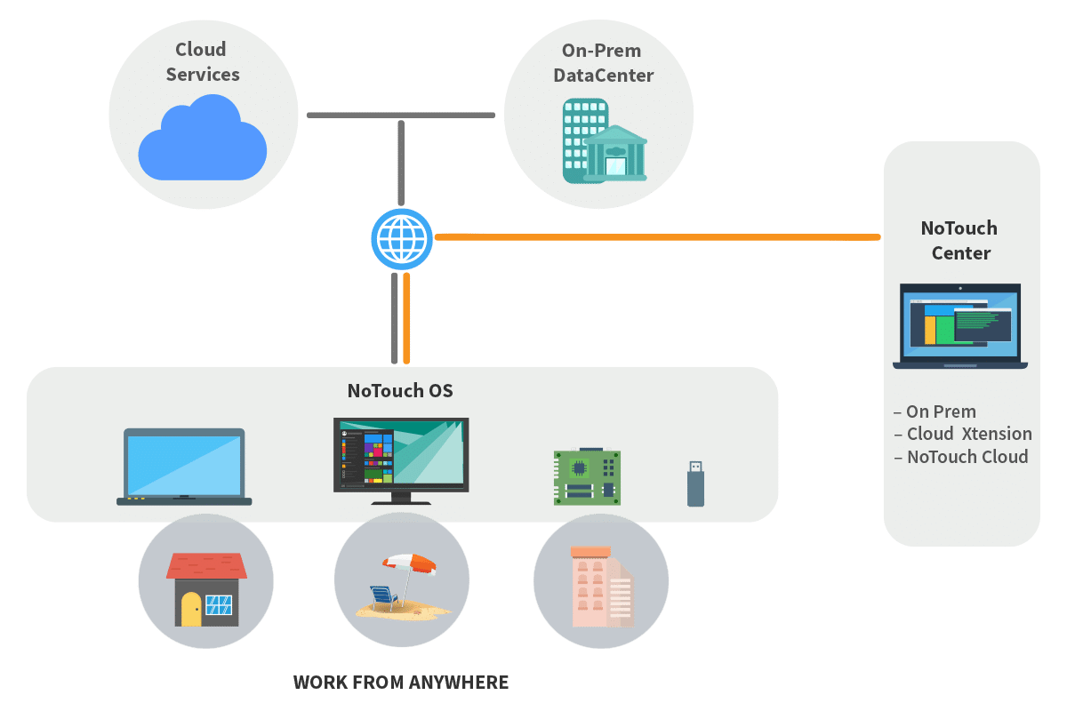 work from home software diagram notouch – Stratodesk NoTouch | Secure OS for all your endpoints How Stratodesk Mobilizes Work From Home