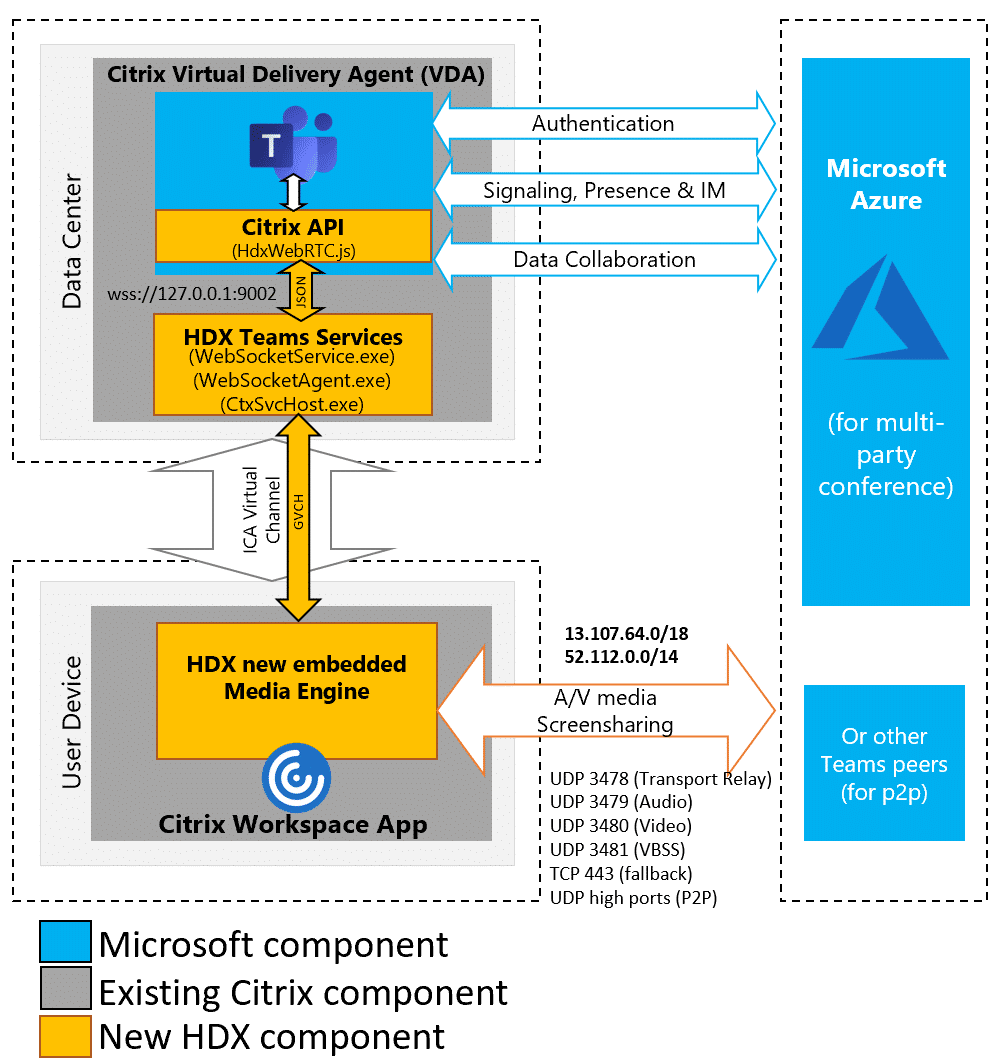 Microsoft Teams Optimization