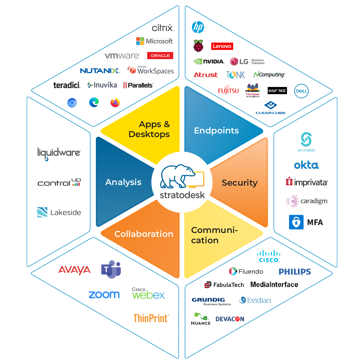 Stratodesk NoTouch Ecosystem Diagram