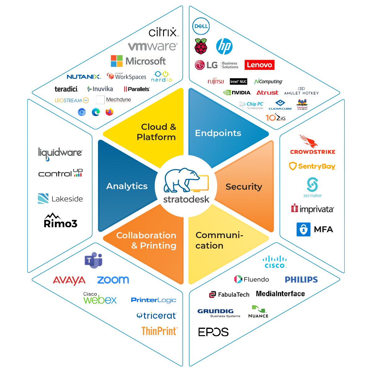 Stratodesk Ecosystem Partner Network 2022 May – Stratodesk NoTouch | Secure OS for all your endpoints Stratodesk Partners Diagram