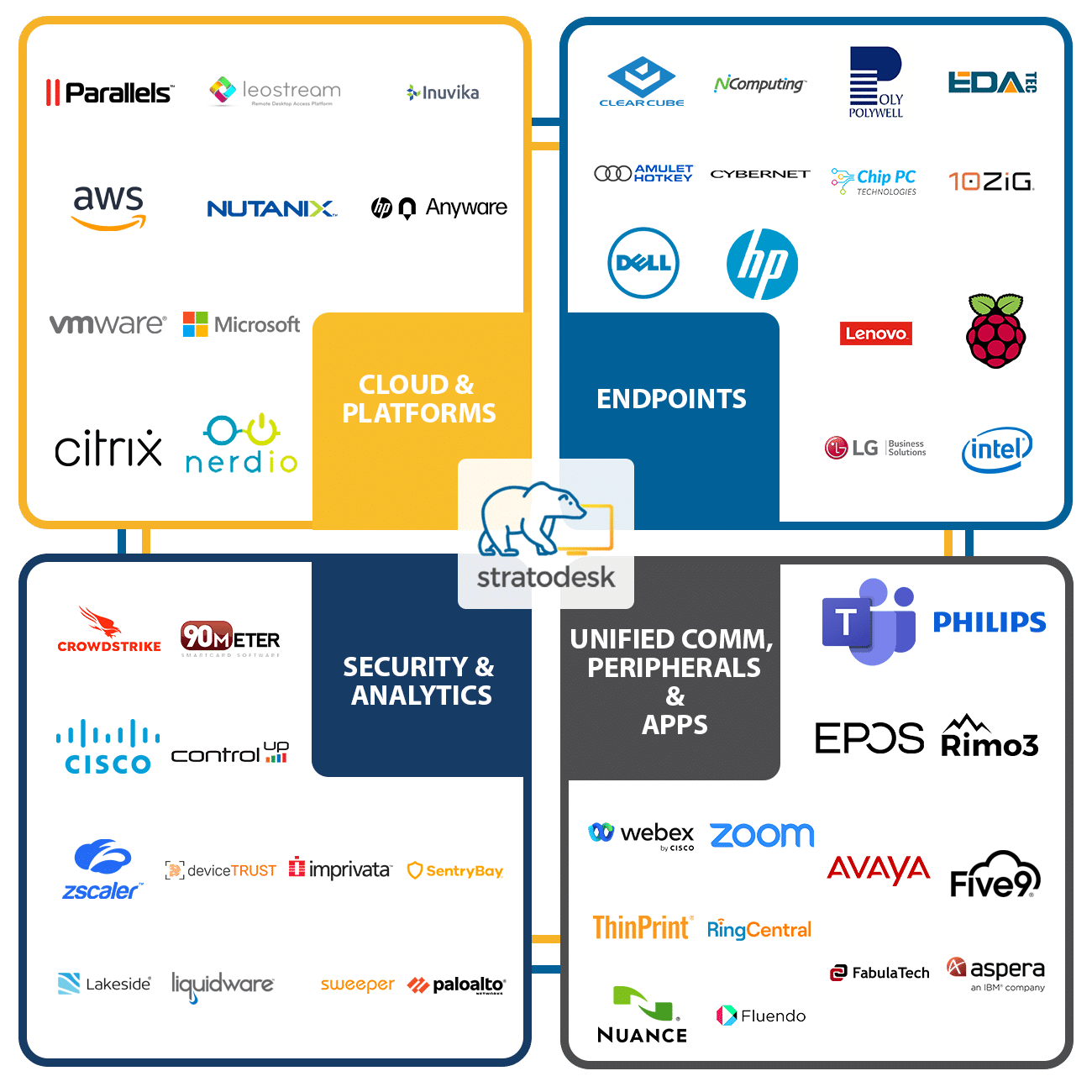 Stratodesk Partner Diagram